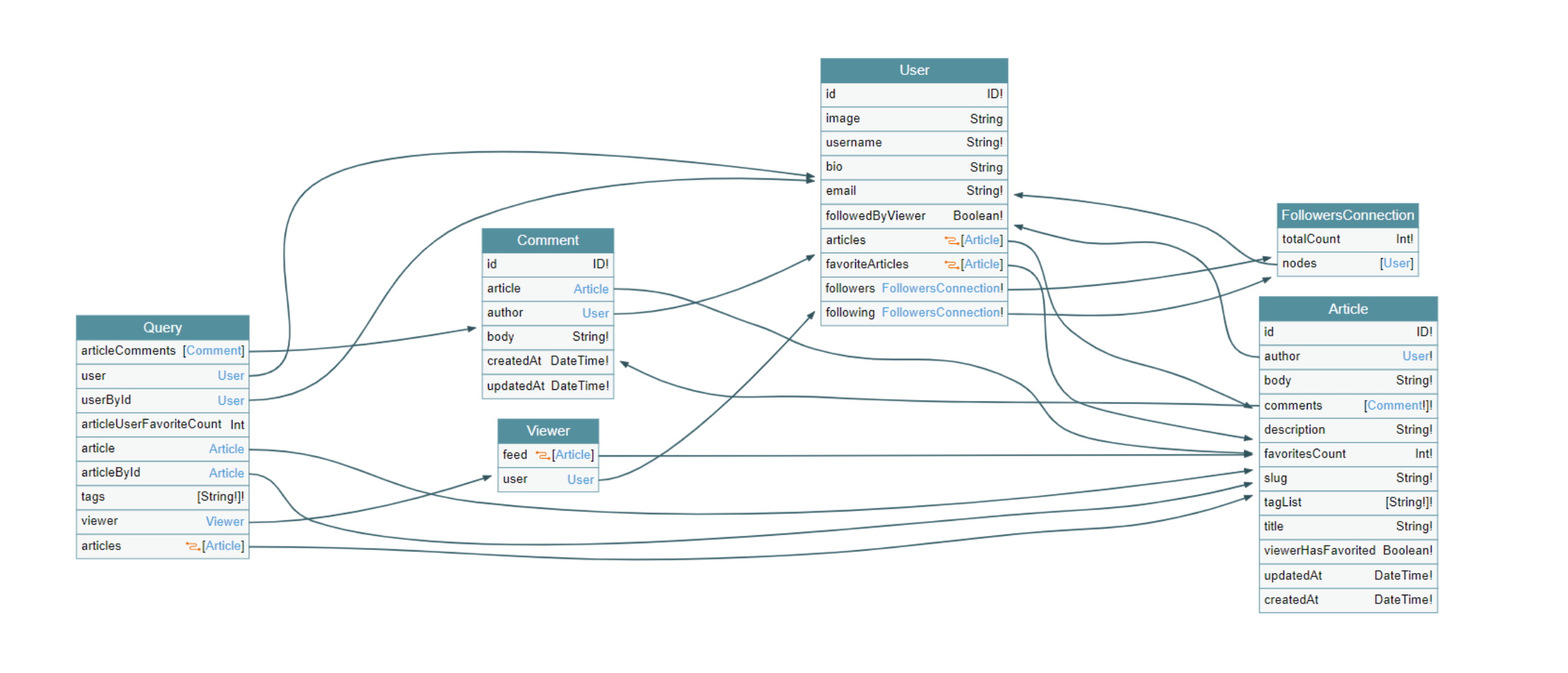 graphql-microservices-realworld-example-system