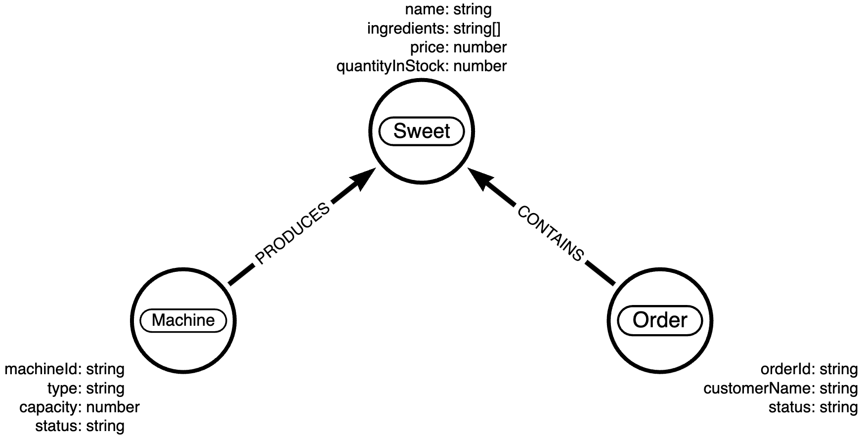 Data model of the sweet shop.