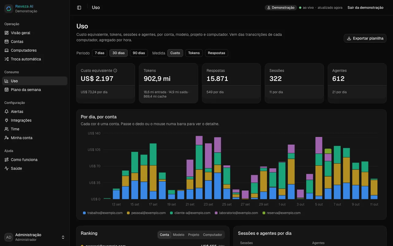 Uso: tokens e custo equivalente por dia, conta e modelo