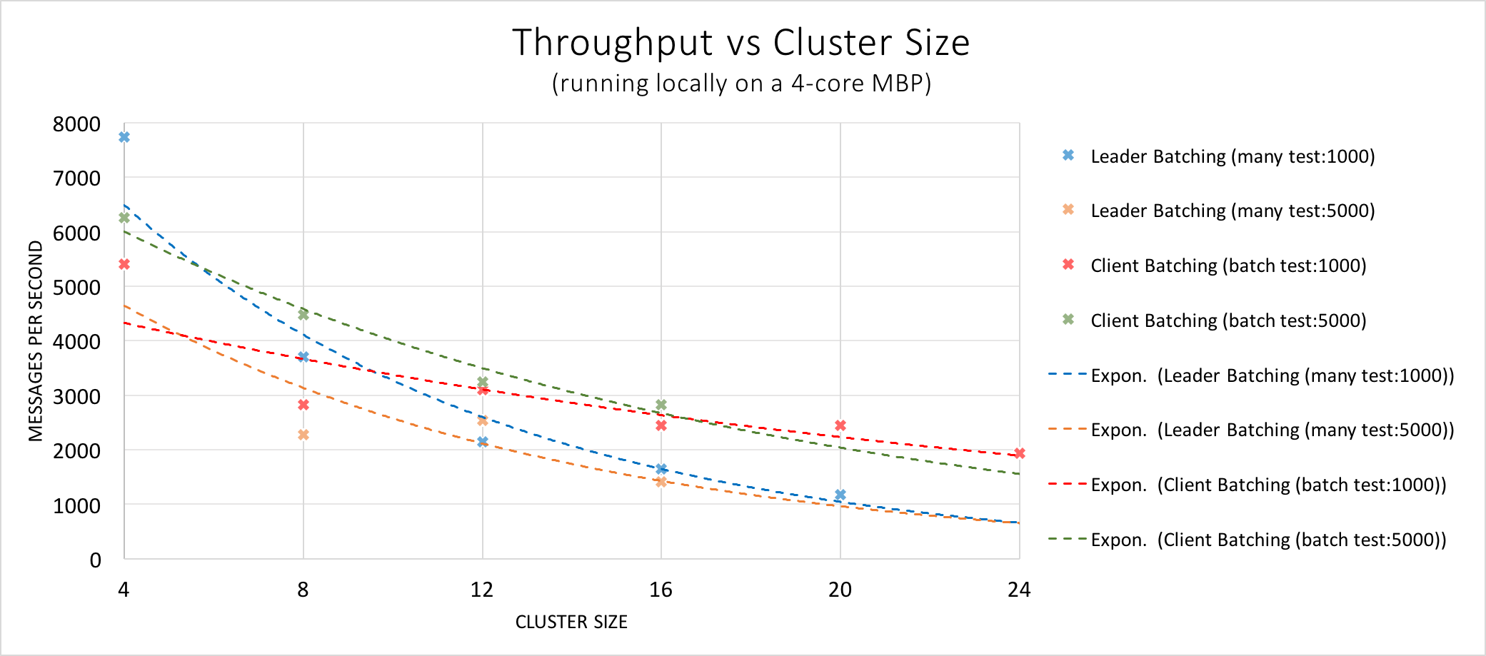 Performance vs Cluster Size