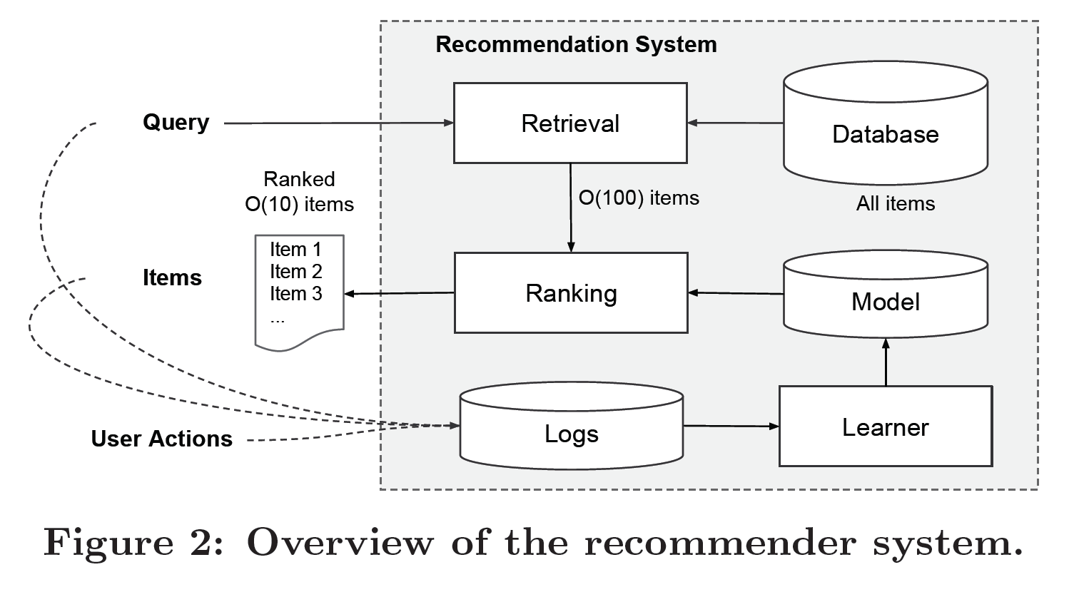 User modelling. FMO выравнивание архитектуры. It items database. Метод поиска (Retrieval Utilities) – это. Two-Level recommendation Systems.