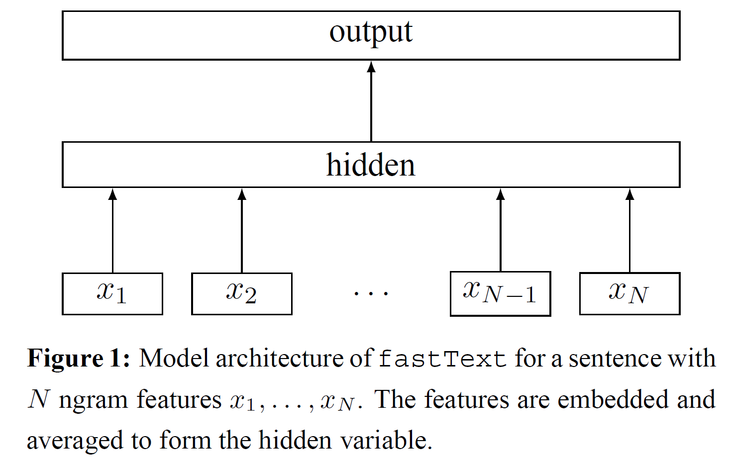 model_architecture_of_fasttext