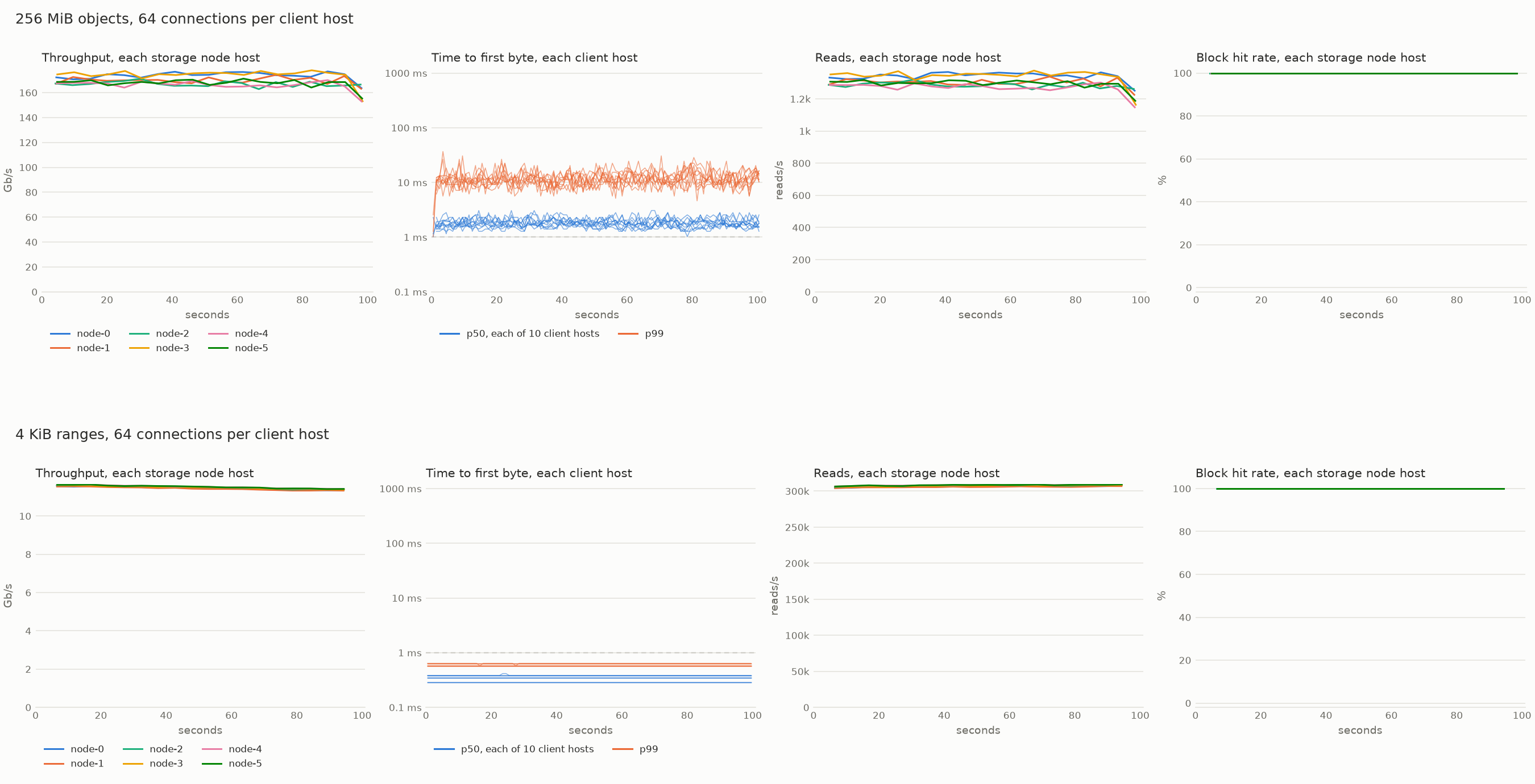 Two tests over time: 256 MiB objects and 4 KiB ranges, each with every storage node host's throughput, reads per second and block hit rate, and every client host's time to first byte