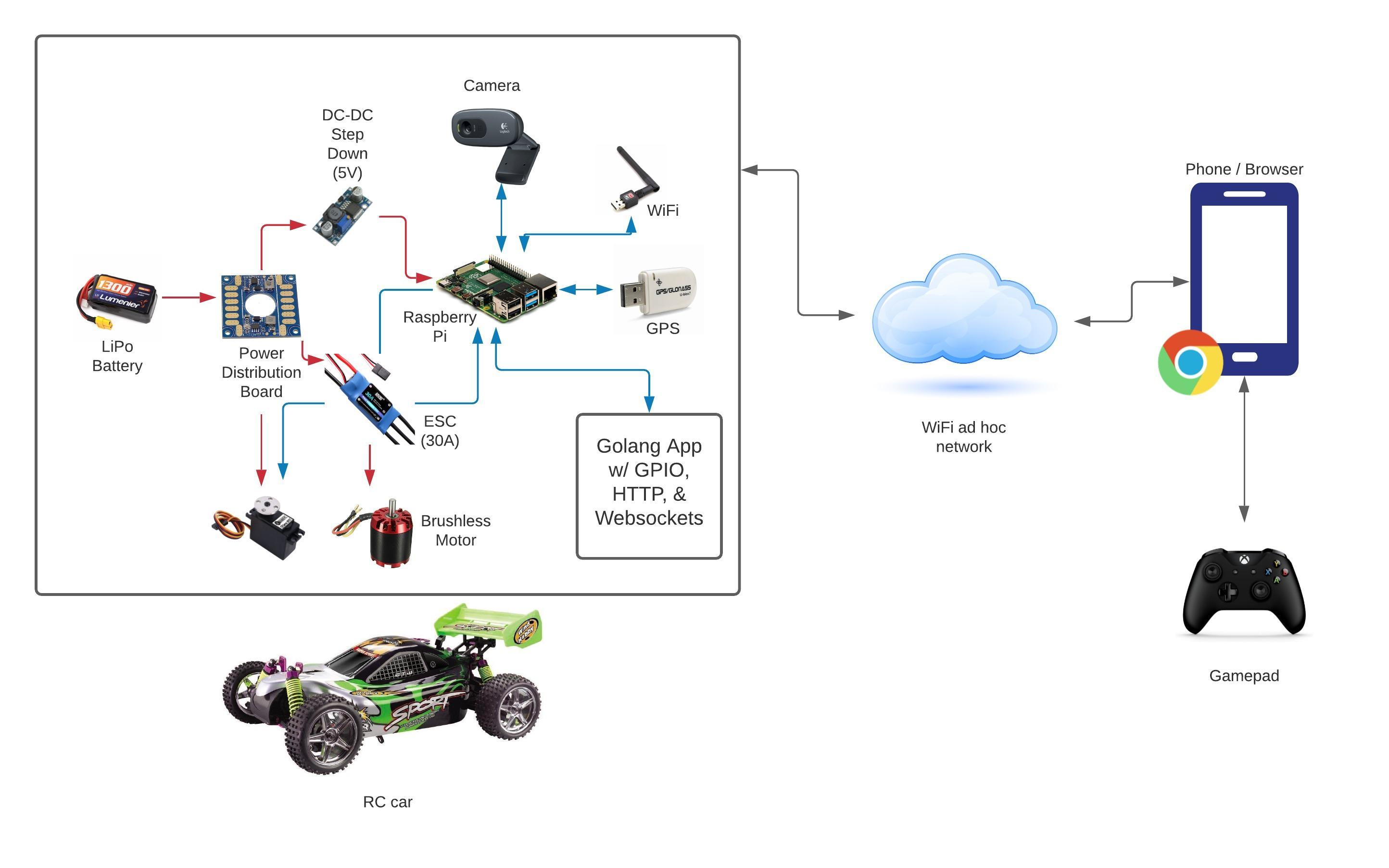 Rc Controller Sche GitHub - dantheman213/rc-car-pro: Control an RC car over WiFi with an ...