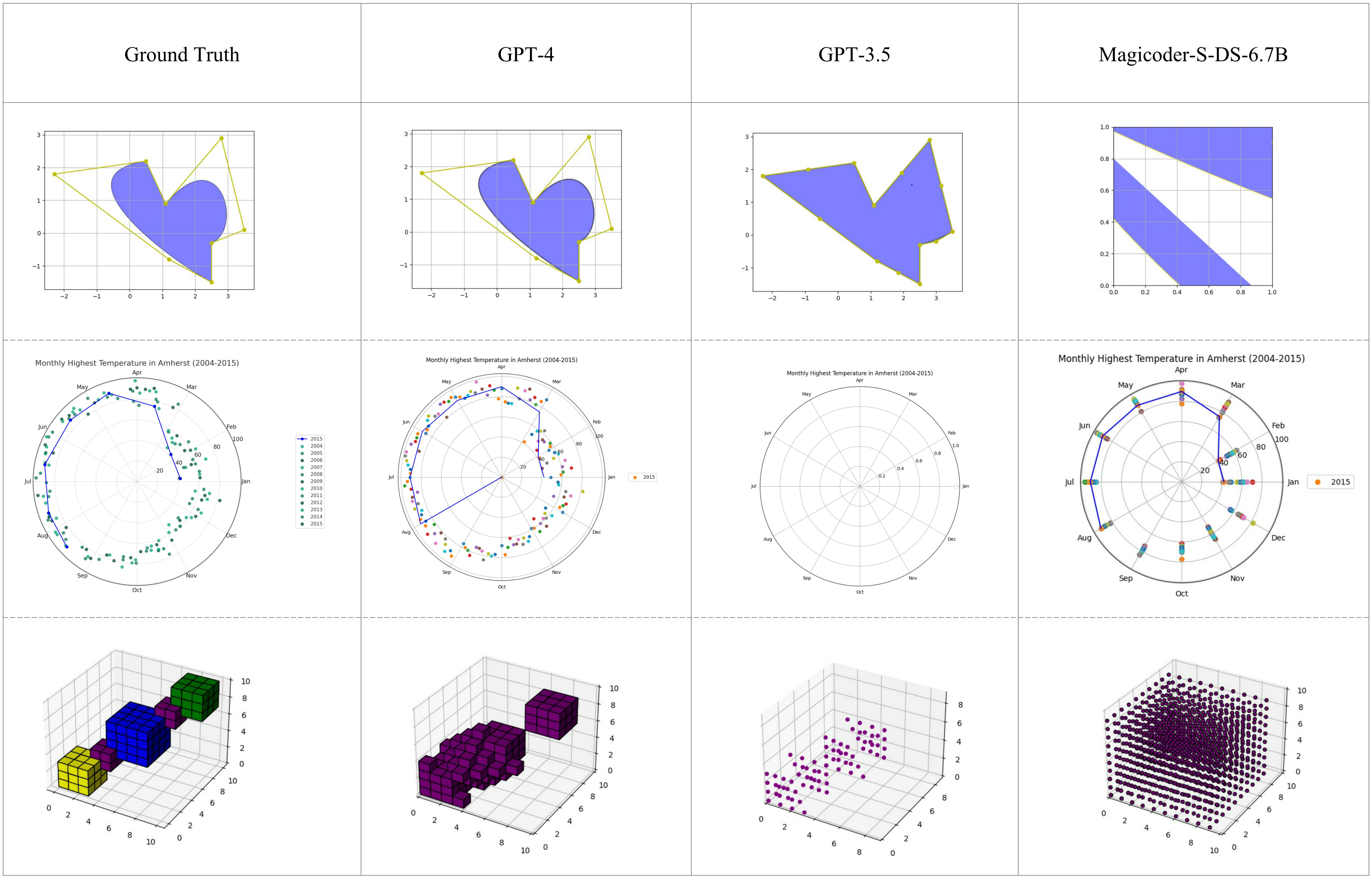 Case study of different models