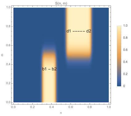 Transition function density plot