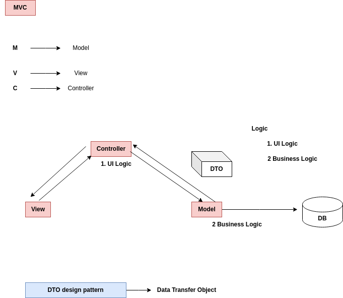 MVC diagram