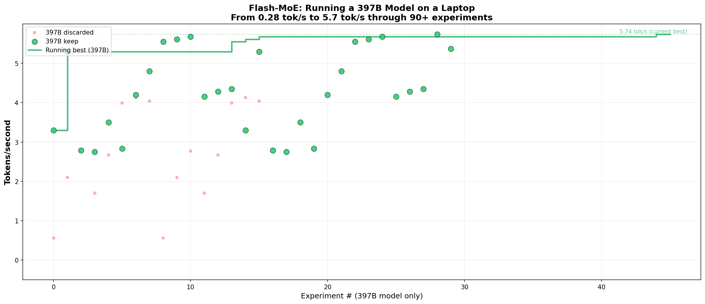 Flash-MoE performance progress chart showing optimization experiments