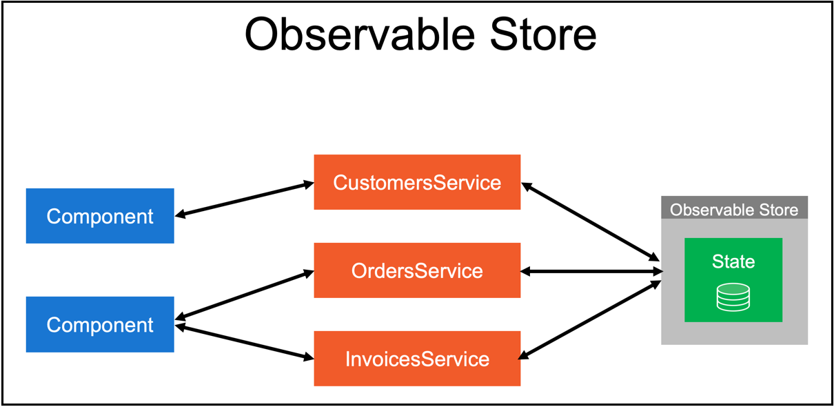 Using Obervable Store