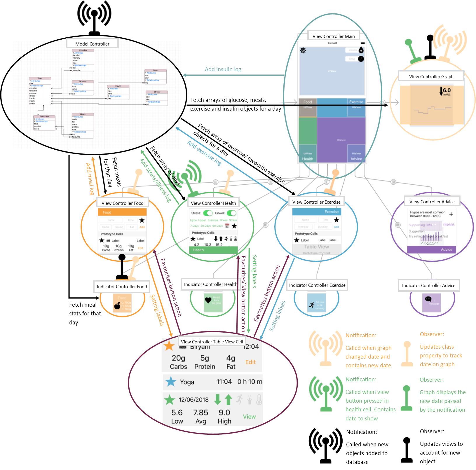 Image of comunication between classes