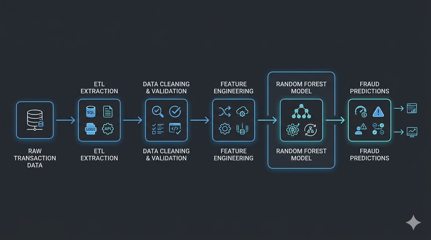 Fraud Detection Pipeline