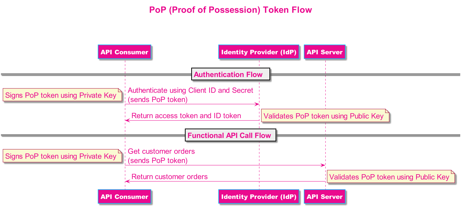 PoP Token Sequence Diagram