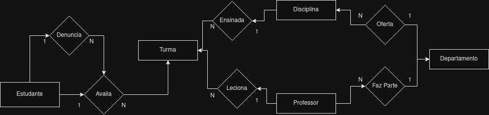 Diagrama da modelagem do projeto seguindo o modelo Entidade Relacionamento