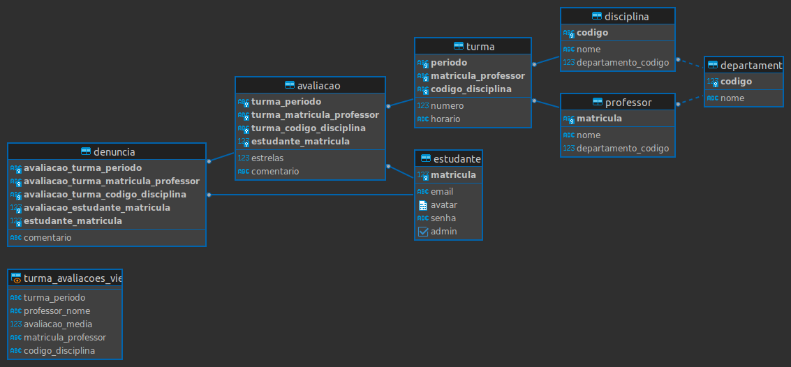 Diagrama da modelagem do projeto seguindo o Modelo Relacional