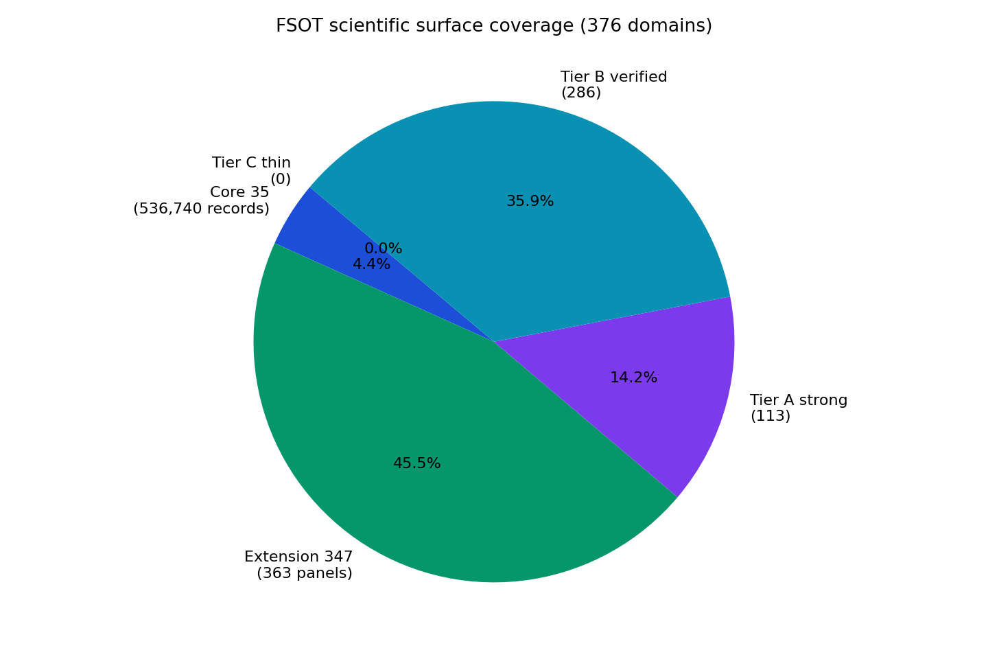Coverage tier distribution