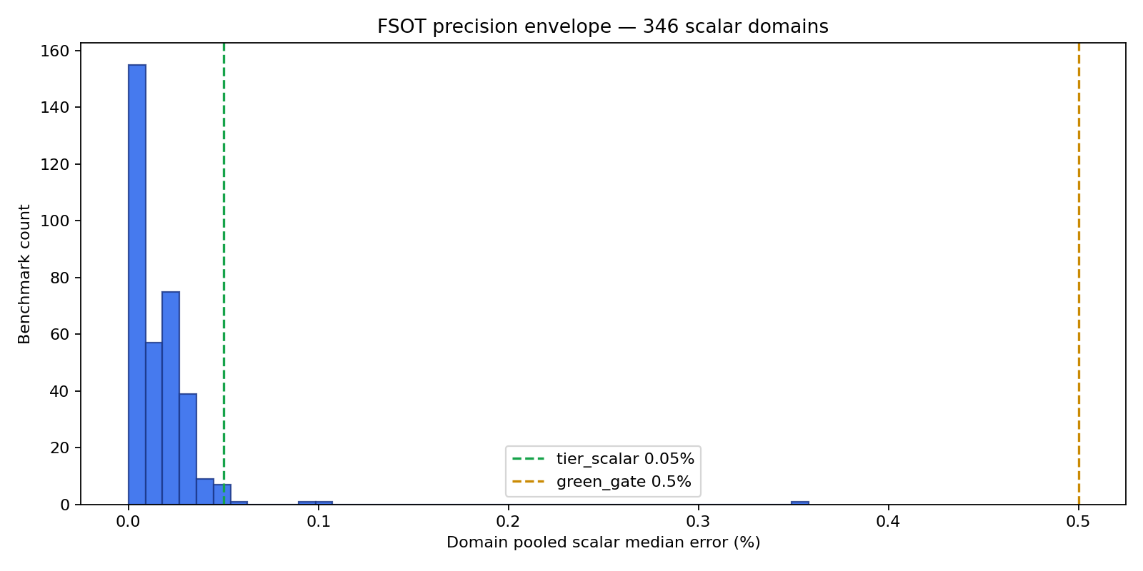 Domain error envelope