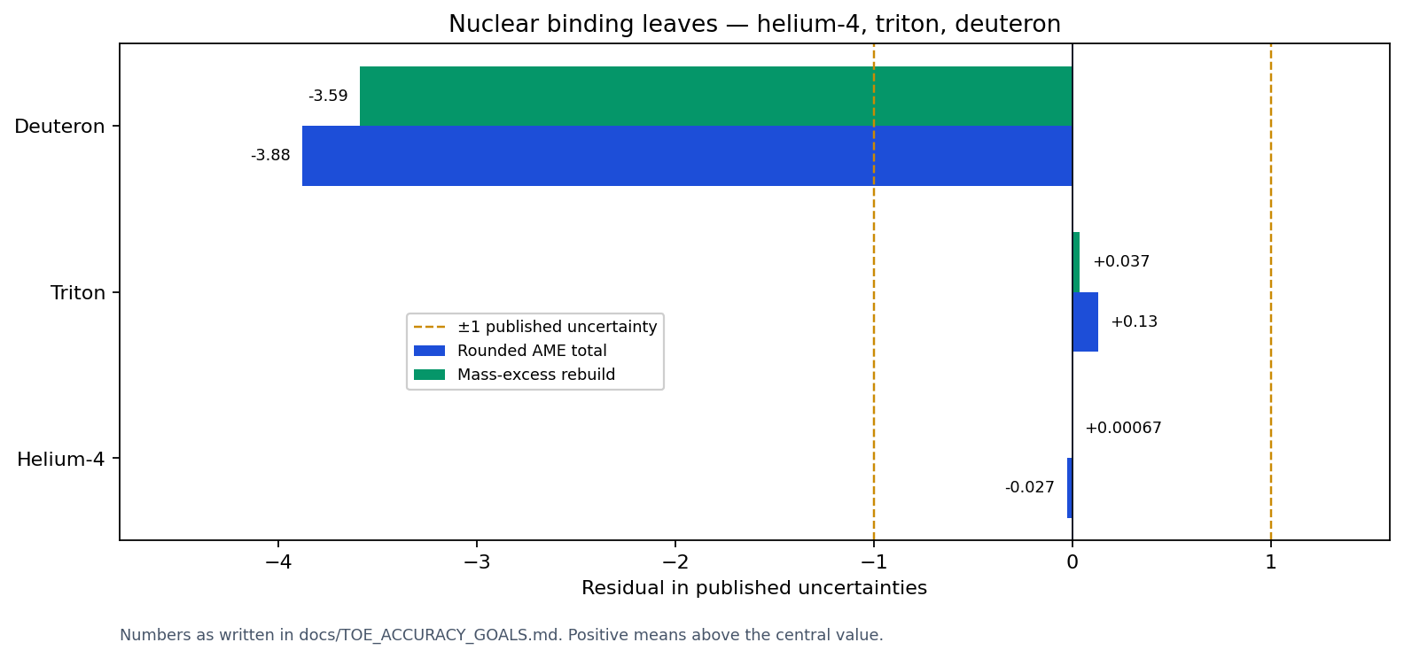 Nuclear binding residuals
