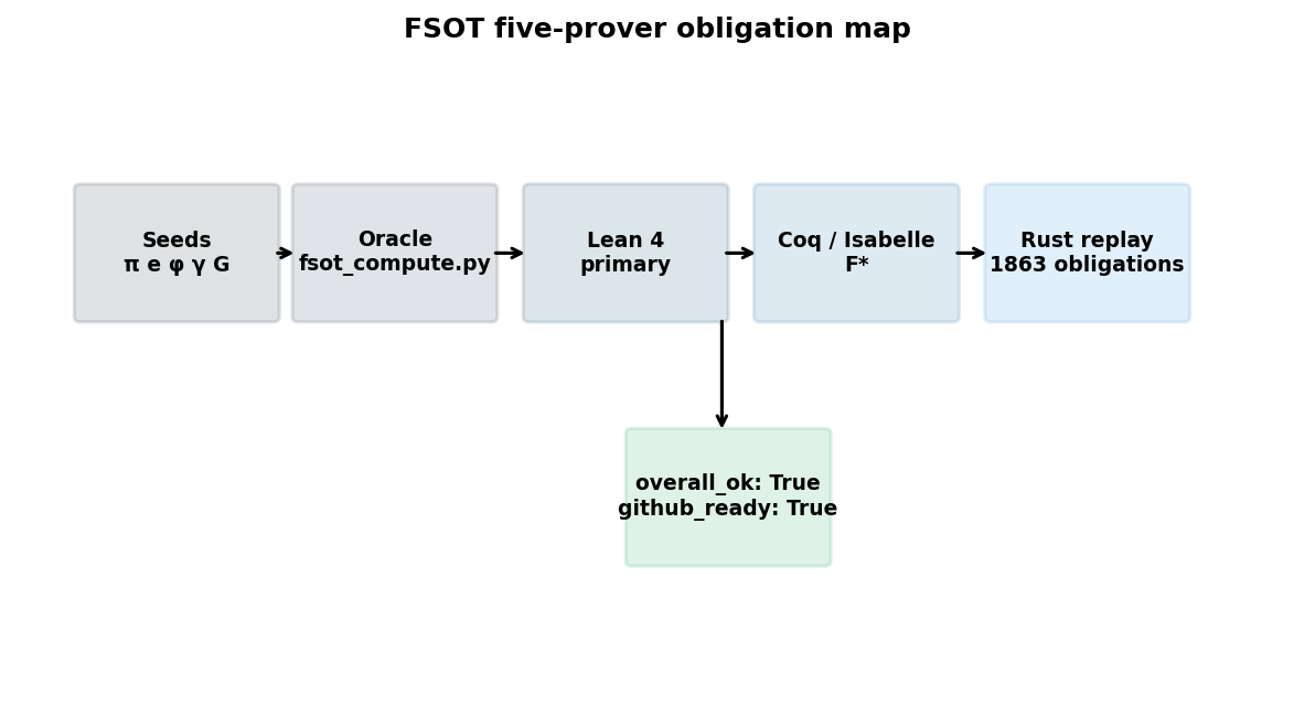 Five-prover obligation map