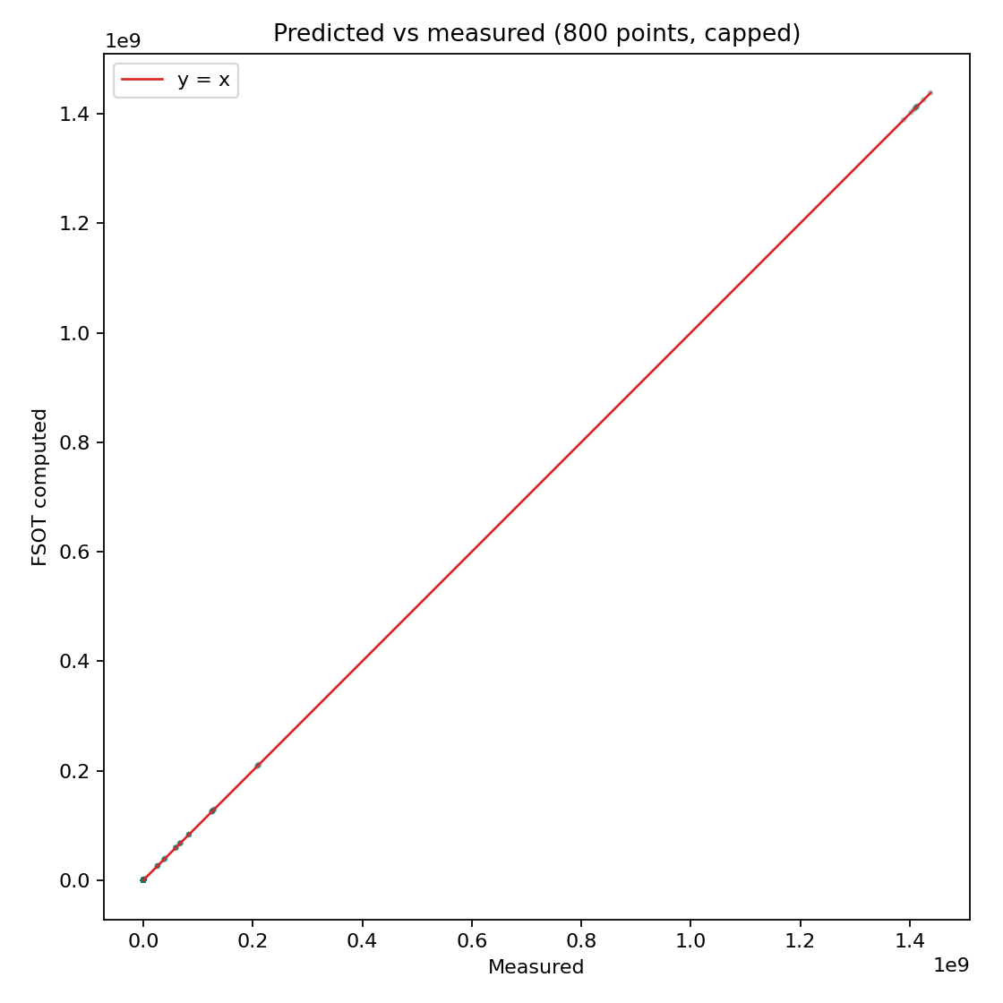 Predicted vs measured scatter