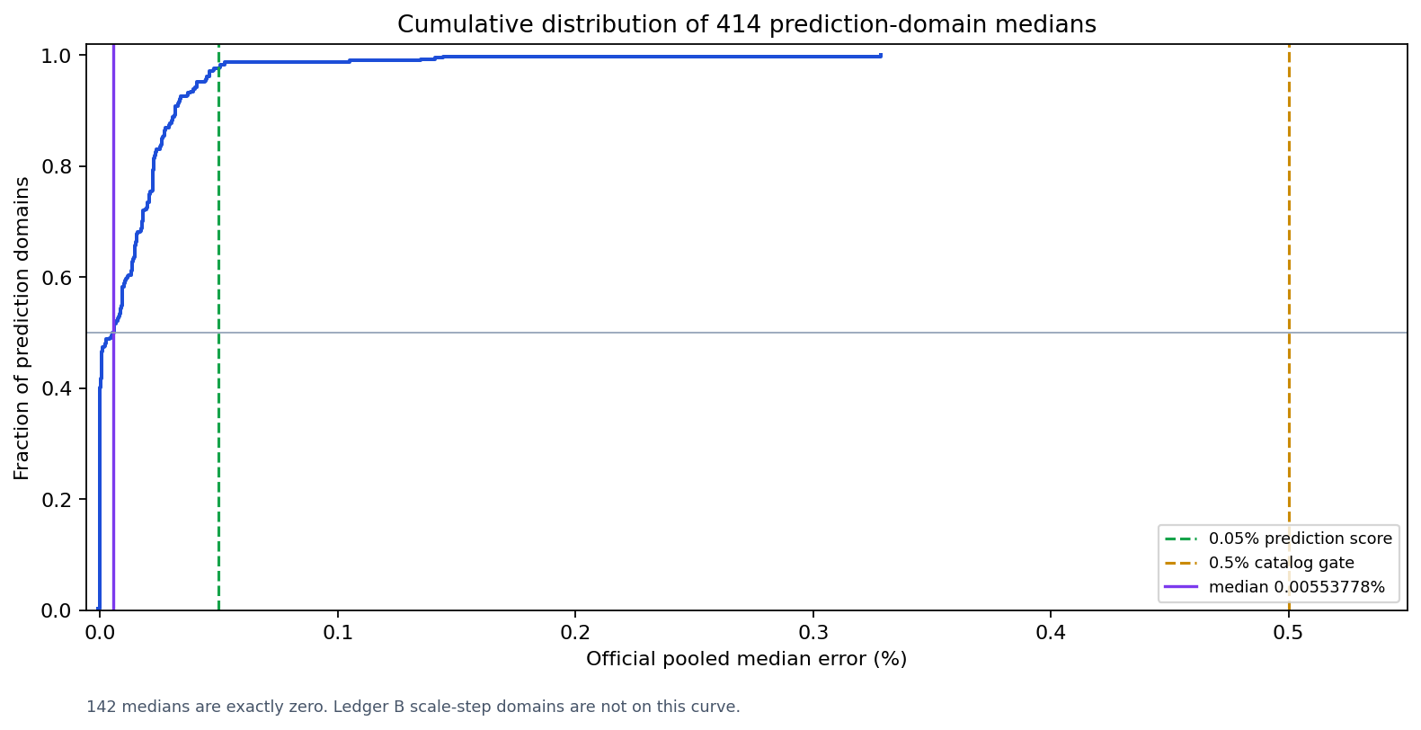 Prediction-domain median distribution