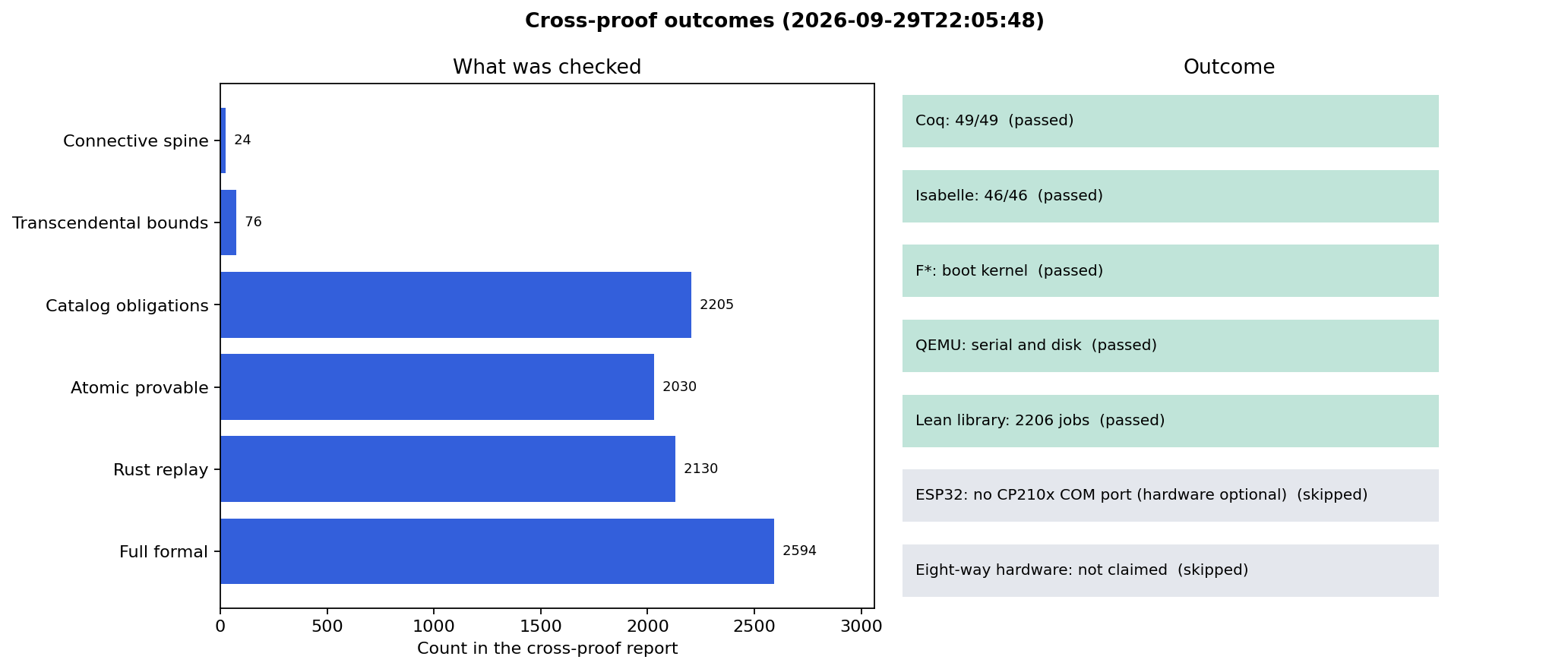 Cross-proof outcomes