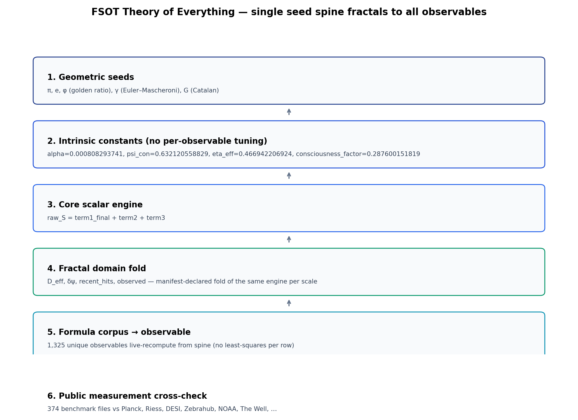 Verification spine walkthrough
