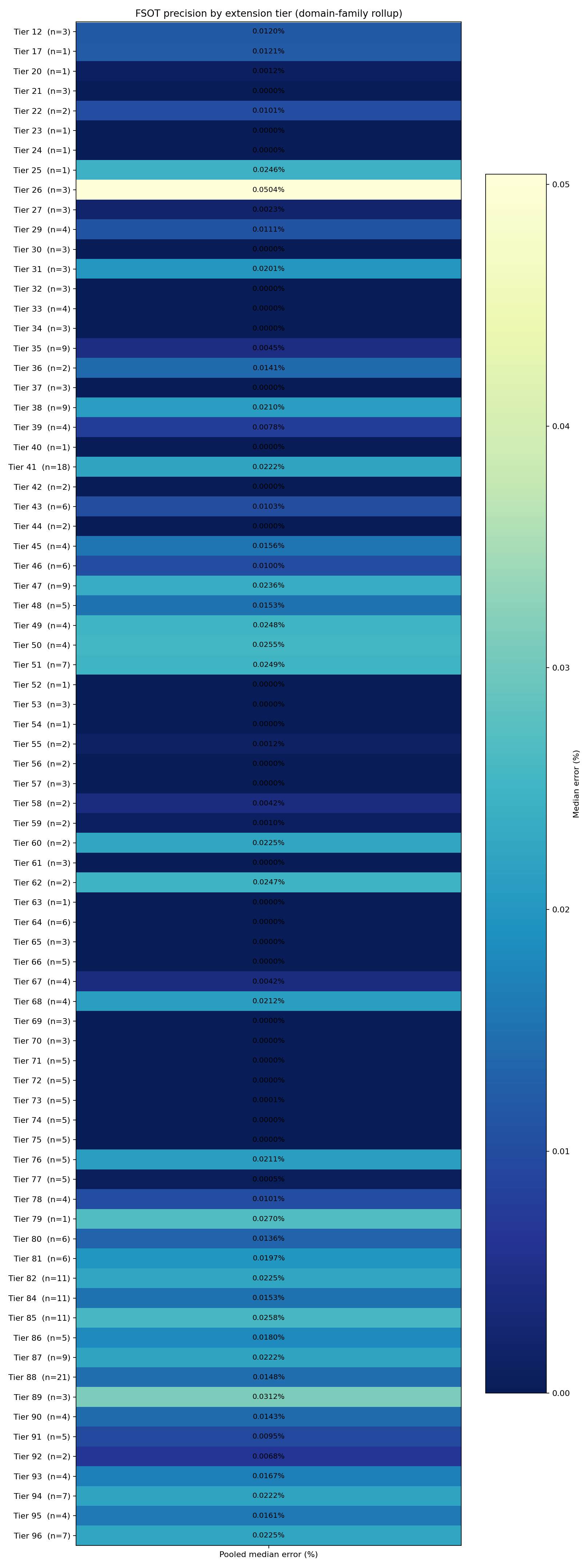 Tier precision heatmap