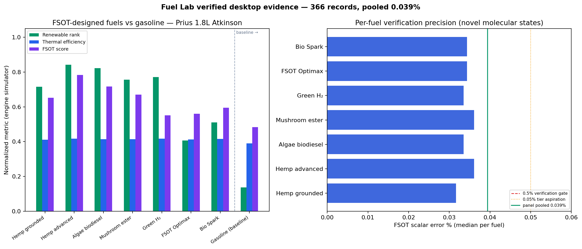 Verified desktop fuels