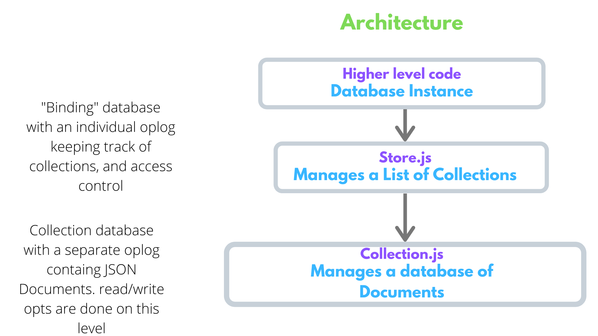 AvionDB Architecture