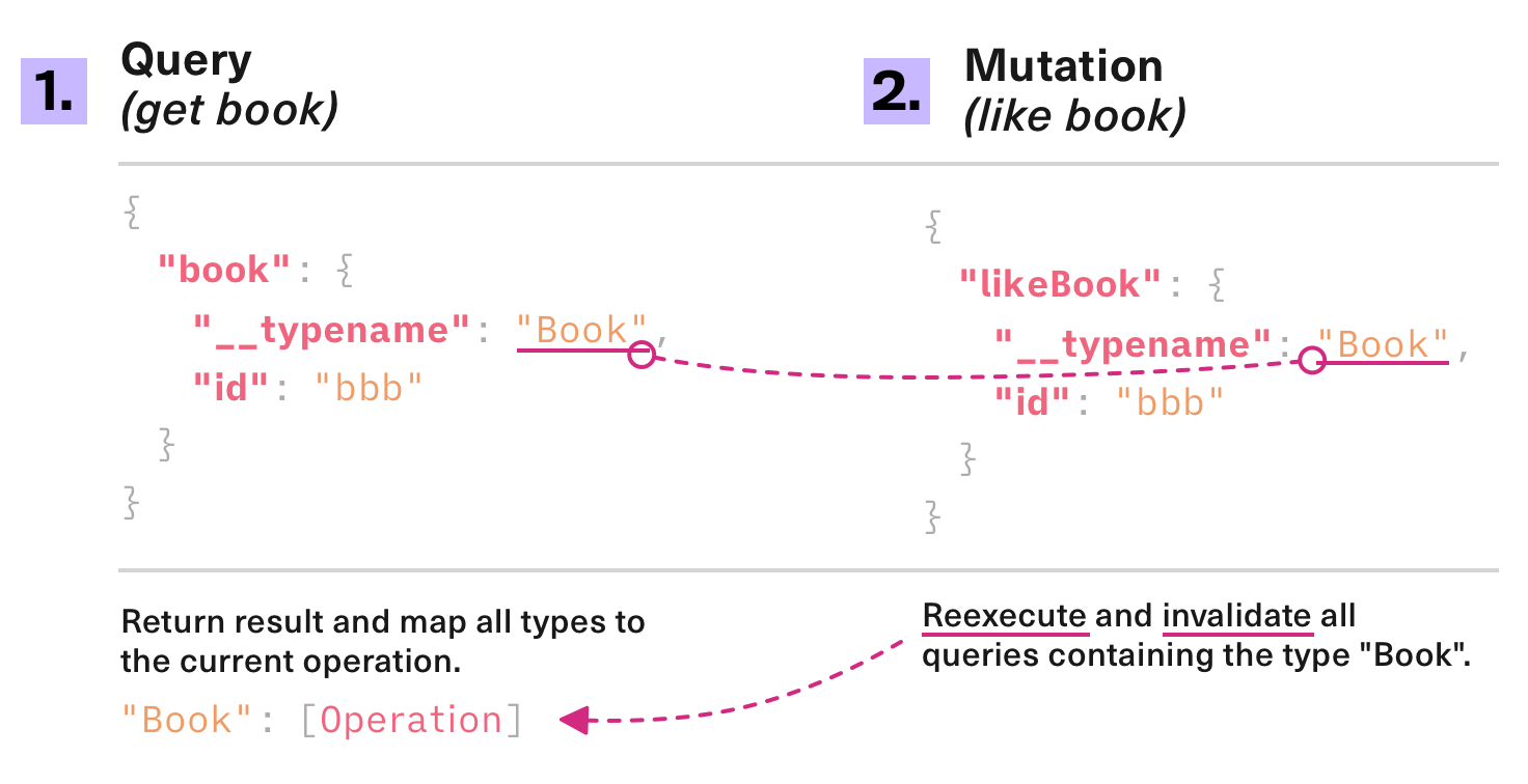 Diagram: First, a query is made that gets a type, in this example a 'Book'. The result contains the '__typename' field that says 'Book'. This is stored in a mapping of all types to the operations that contained this type. Later a mutation may change some data and will have overlapping types, in this example a 'Book' is liked. The mutation also contains a 'Book' so it retrieves the original operation that was getting a 'Book' and reexecutes and invalidates it.