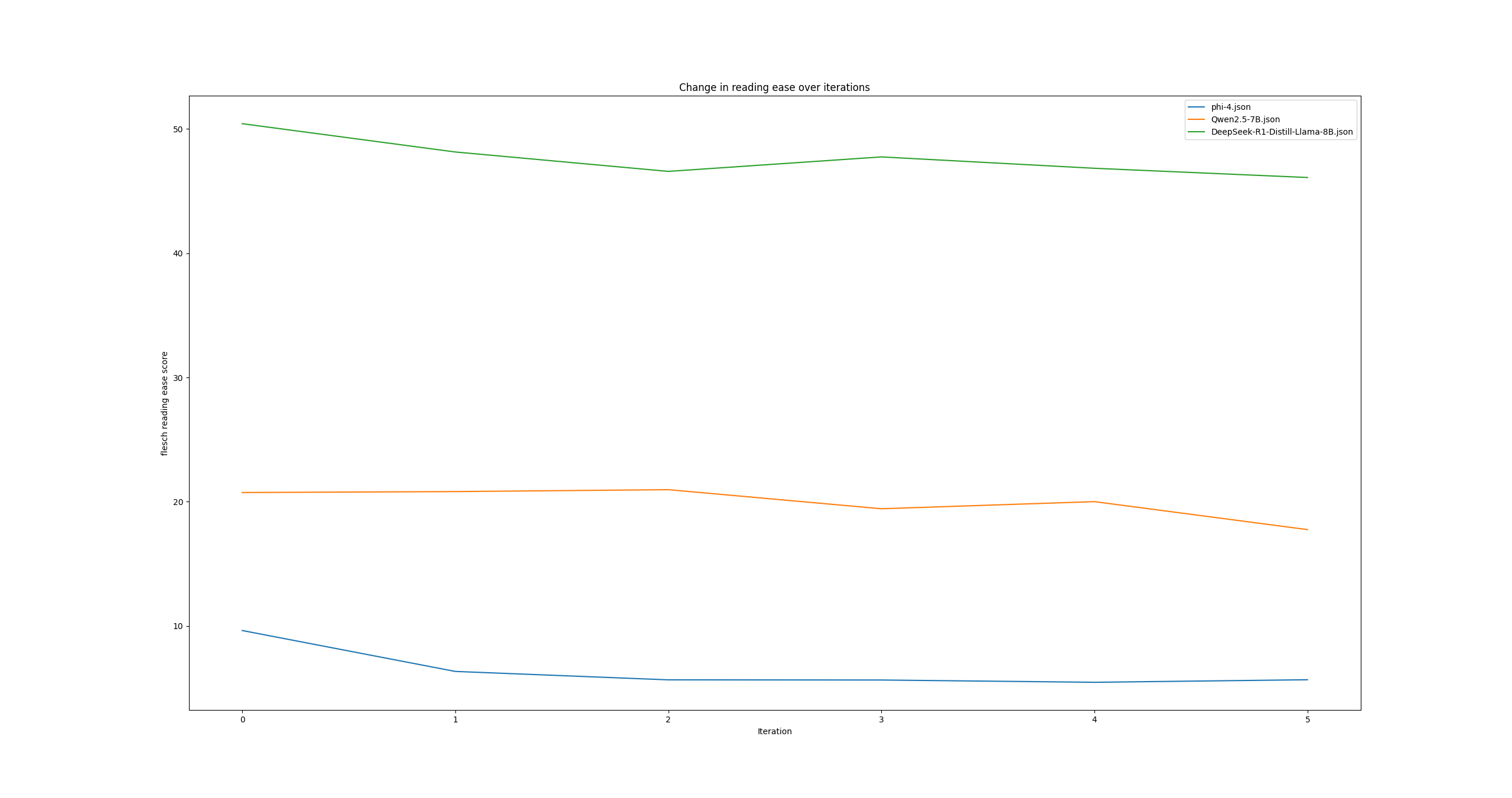 Average reading scores across models