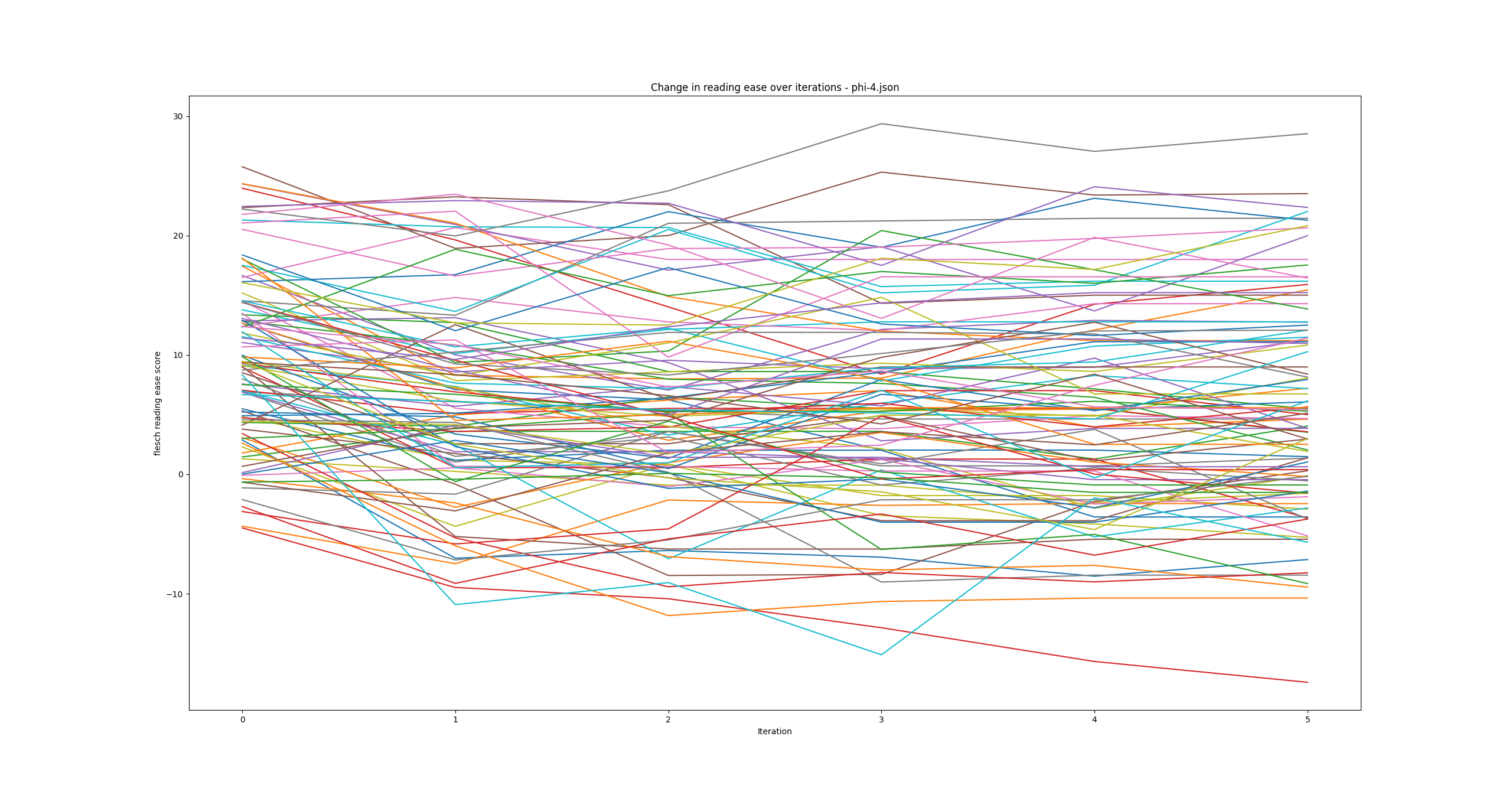 phi-4 reading scores plotted