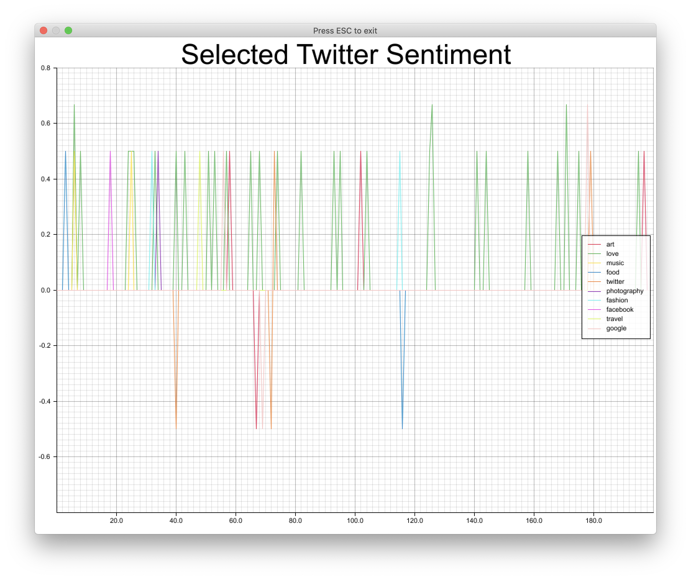 GitHub - darakian/twitterplot: Exercise in twitter stream analysis