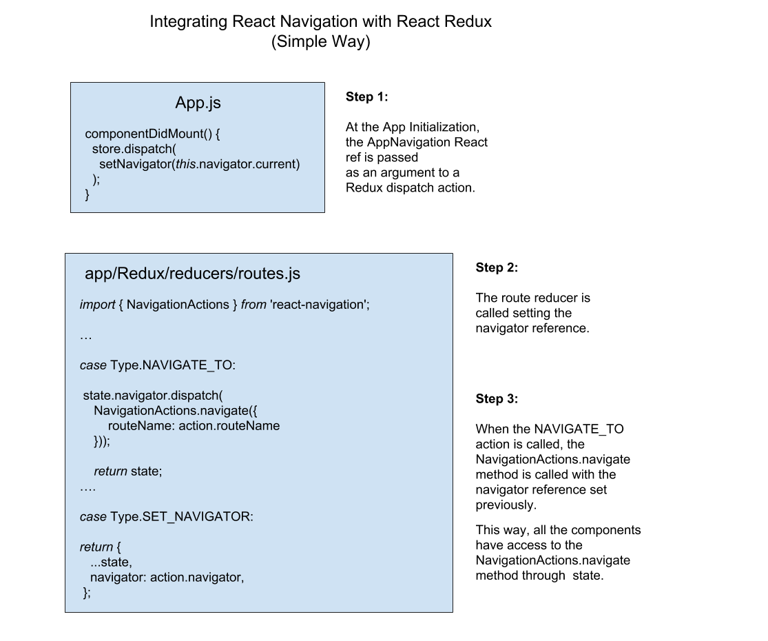 React Navigation with React Readux