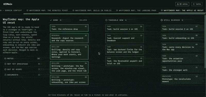 A wayfinder map: settled decisions with their answers on the left, takeable tickets in the middle, blocked tickets on the right, and hovering one draws the tickets it unblocks