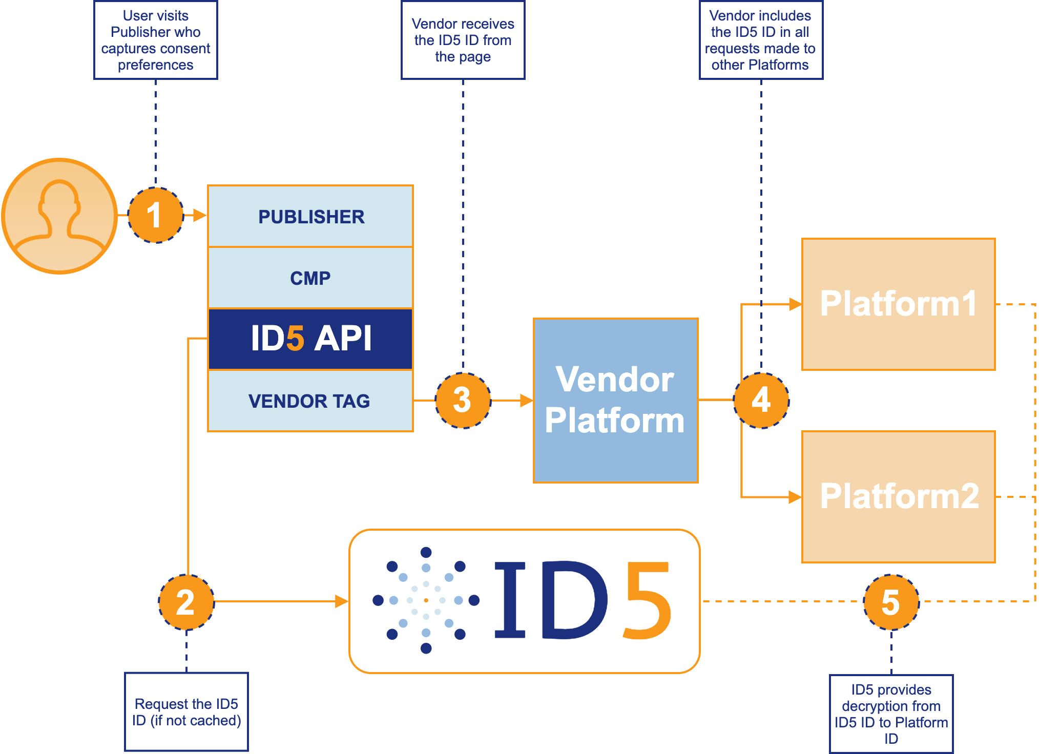 Universal ID Diagram