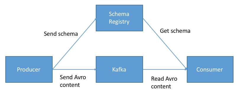 Confluent Architecture