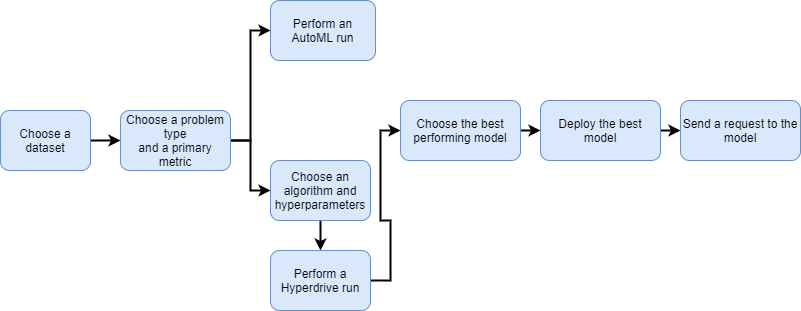 Project workflow