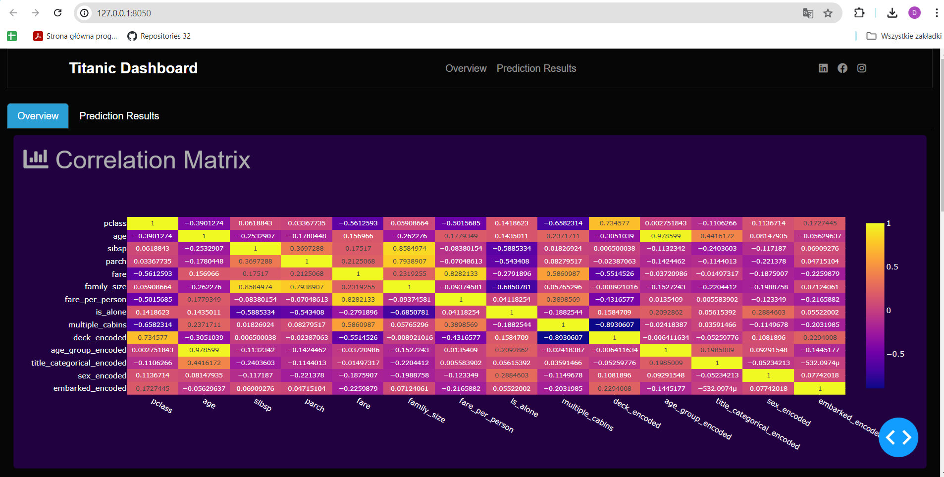 Correlation Matrix