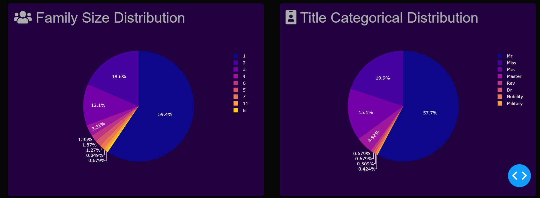 Pie Charts