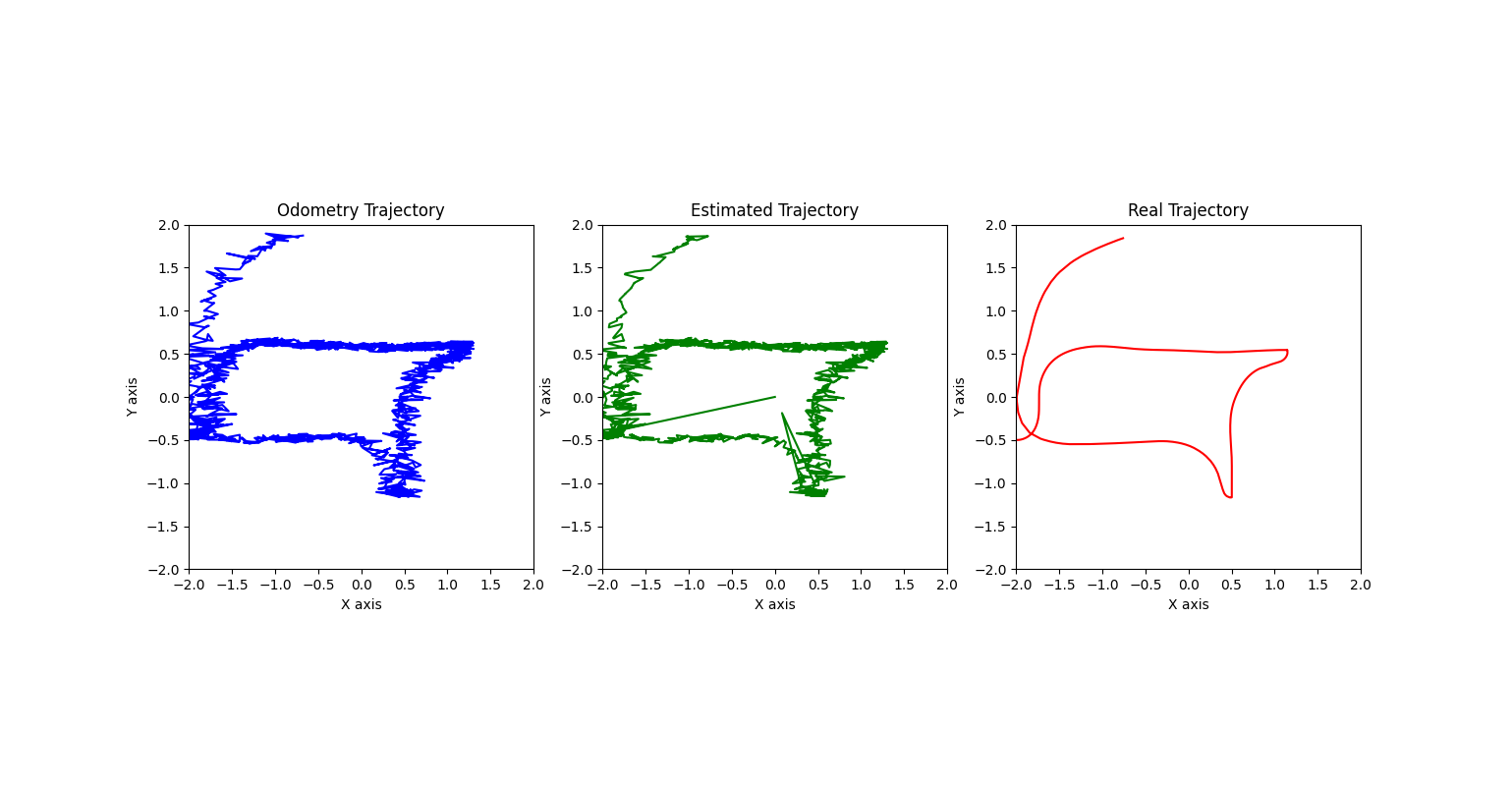 Trajectory comparision