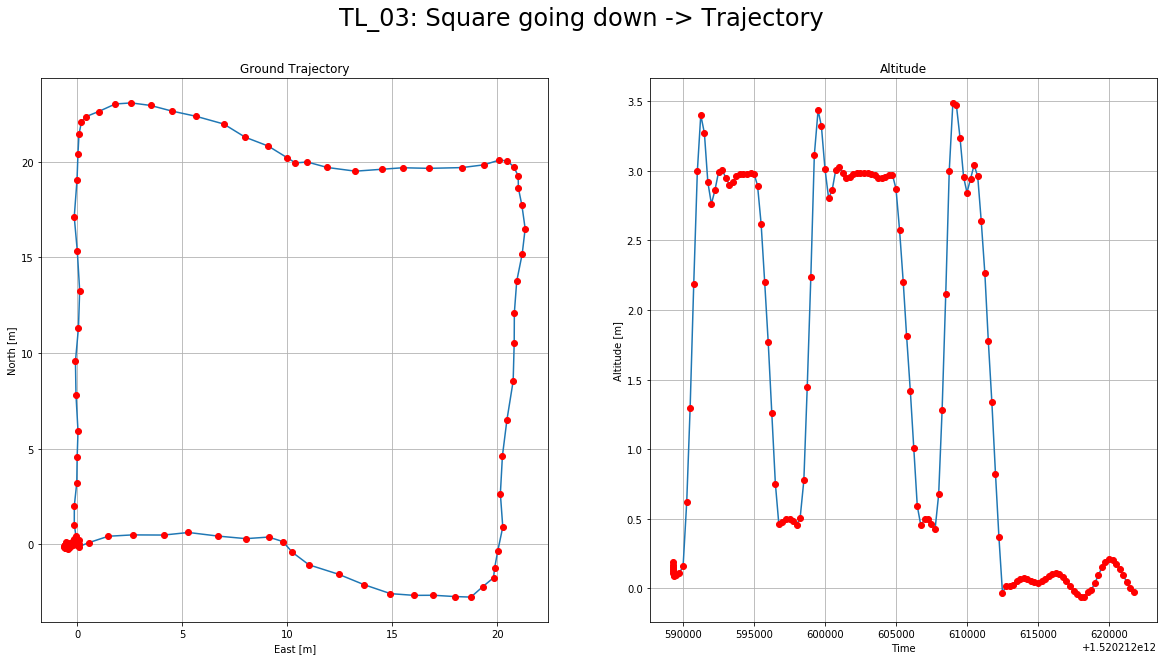 Square Going Down Trajectory