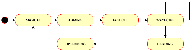 backyard_flyer_solution.py state machine