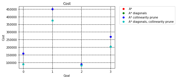 A* grid cost