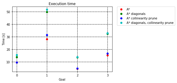 A* grid execution time