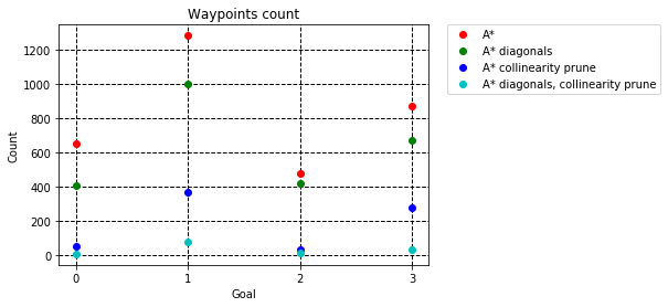 A* grid waypoint count