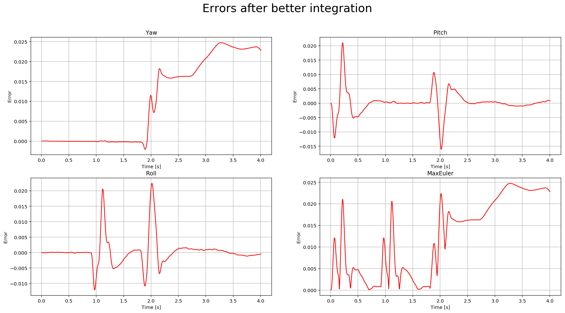 Scenario 2 - non-linear integration