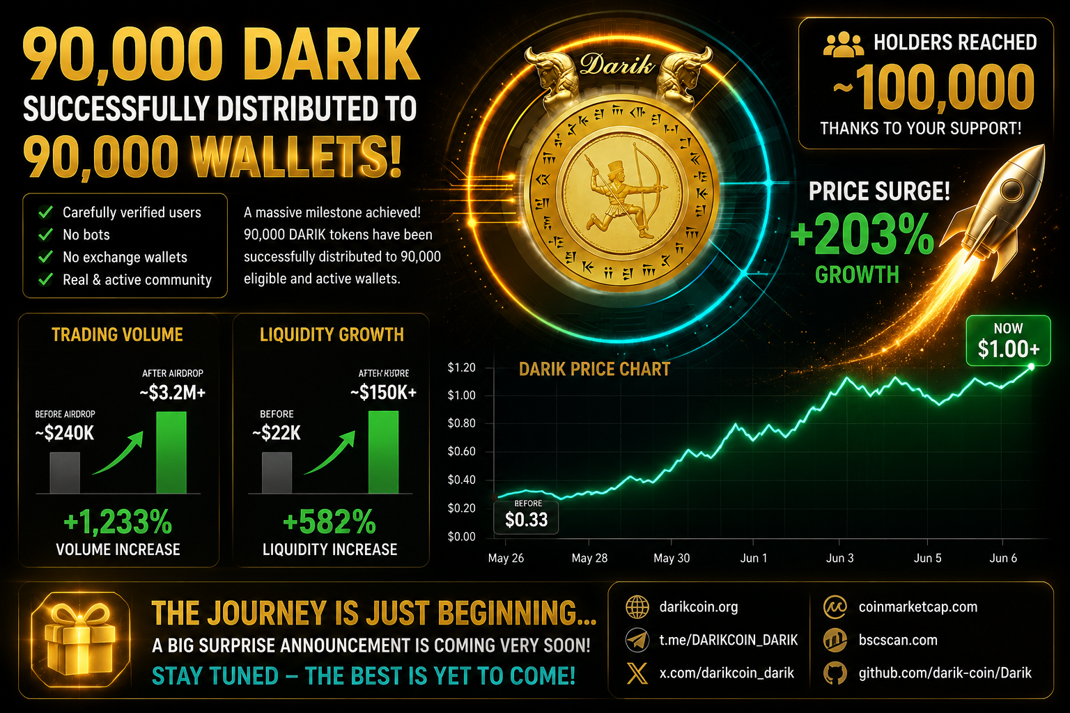 90,000 DARIK Successfully Distributed