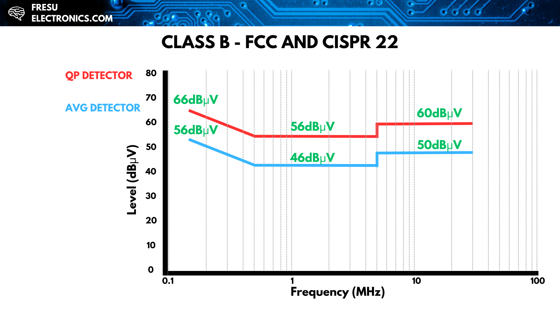 Example of Class B FCC Conducted Emissions Limits.