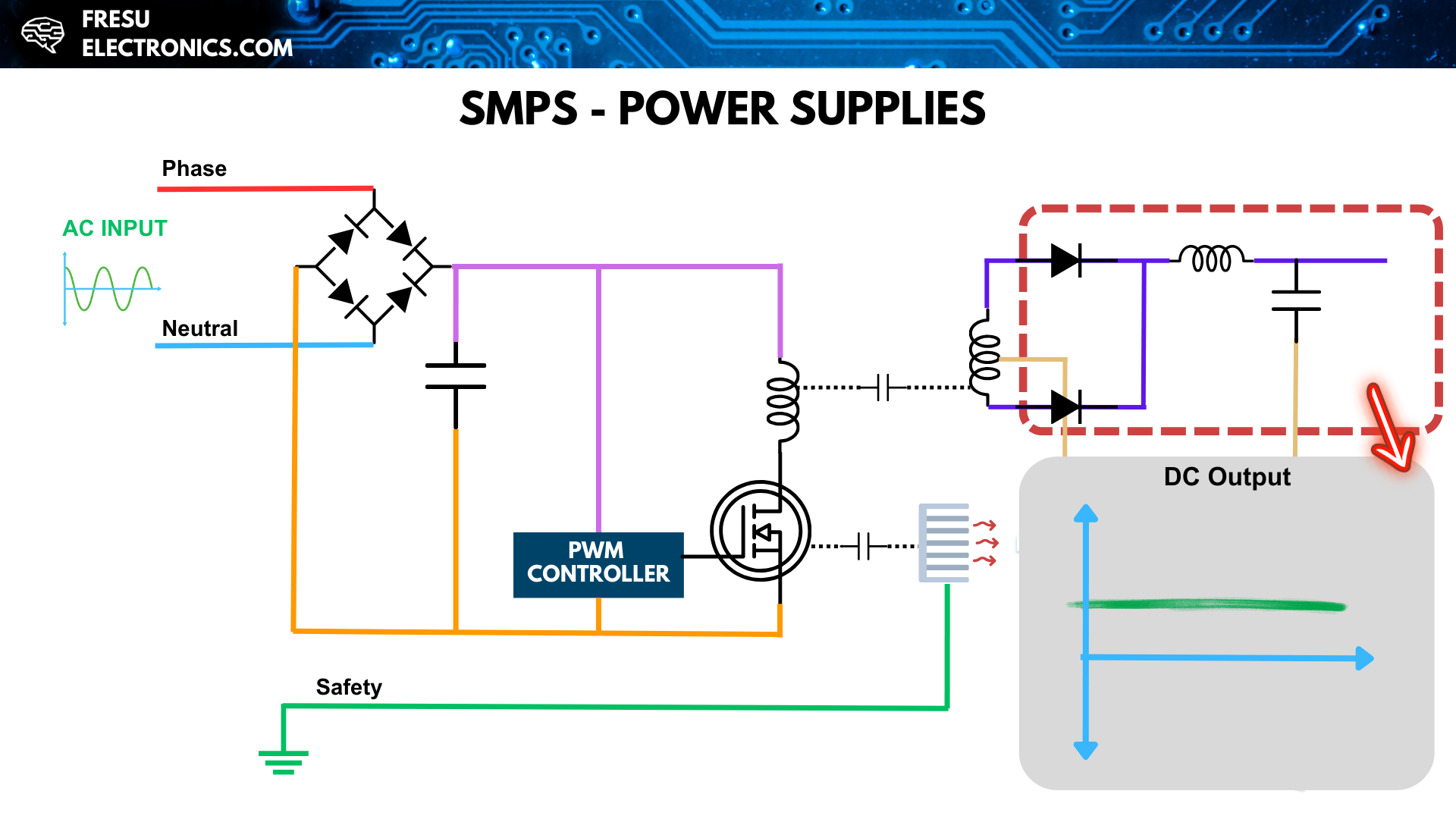 Second rectification process and DC output example in a SMPS.